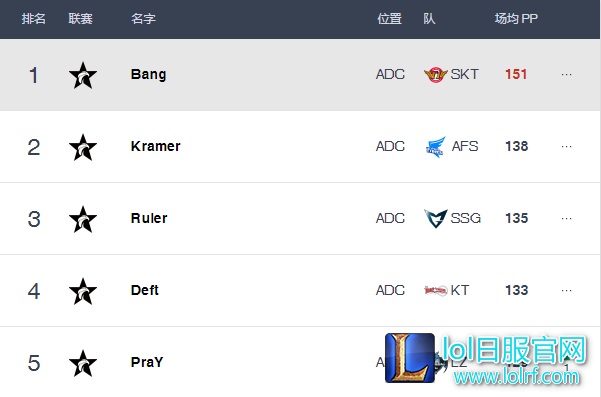 LCK选手排行榜：Blank地位不可撼动