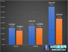 稳居登场率前三位：近几个版本必练英雄,lol日服