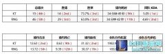 洲际赛亮点：KT就是2017春季赛的RNG,lol日服
