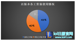 黄色工资装要逆天！7.13辅助的最佳选择,lol日服