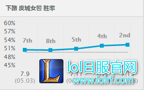 新版本夏日上分三剑客！这胜率想输都难