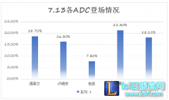 冷门AD迎来春天？她们才是版本AD之王,lol日服