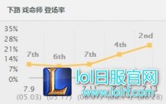 恐怖爆发下路前三：7.13戏命师依旧强力,lol日服