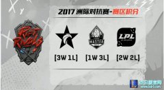 洲际赛第一天综述：LCK制霸LPL喜忧参半,lol日服