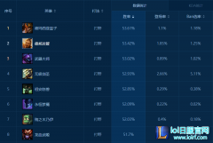 谁是打野一哥？ 胜率前十中竟没有盲僧！,lol日服