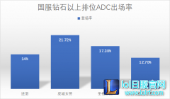 比赛排位都在用  女警已成版本最强ADC,lol日服