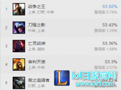 脆皮英雄的噩梦！ 7.14版本暮刃联盟来袭,lol日服