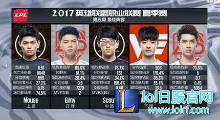 LPL上周最佳阵容出炉 LGD战队两人入选