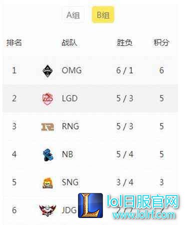 LPL上周最佳阵容出炉 LGD战队两人入选