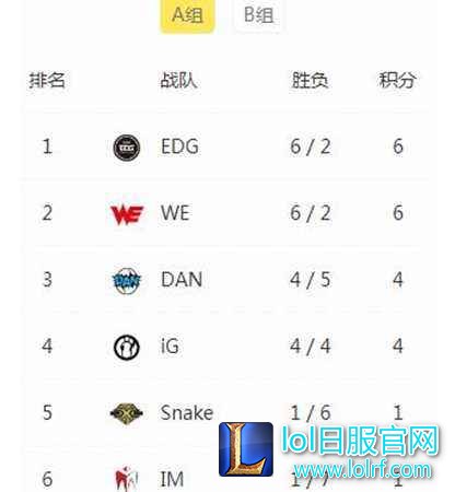 LPL上周最佳阵容出炉 LGD战队两人入选