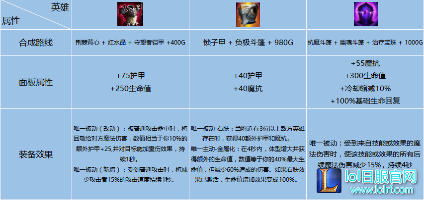 上单出装需更新 新版本绝望三件套来袭