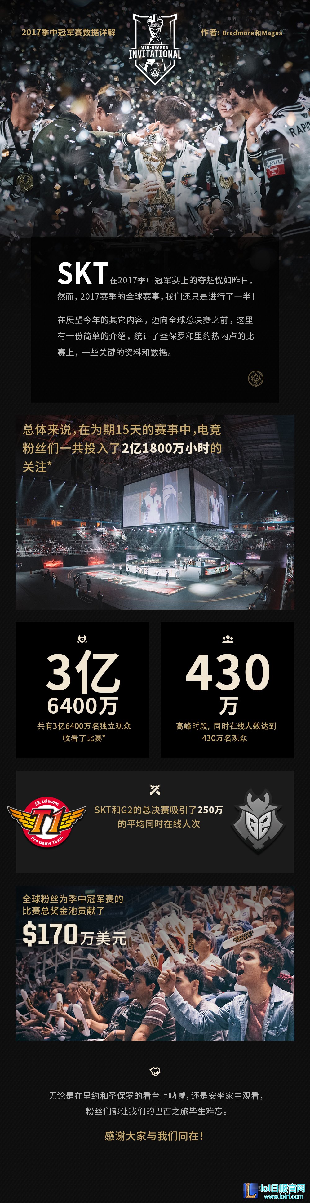 2017季中赛观赛数据：430万人同时观看