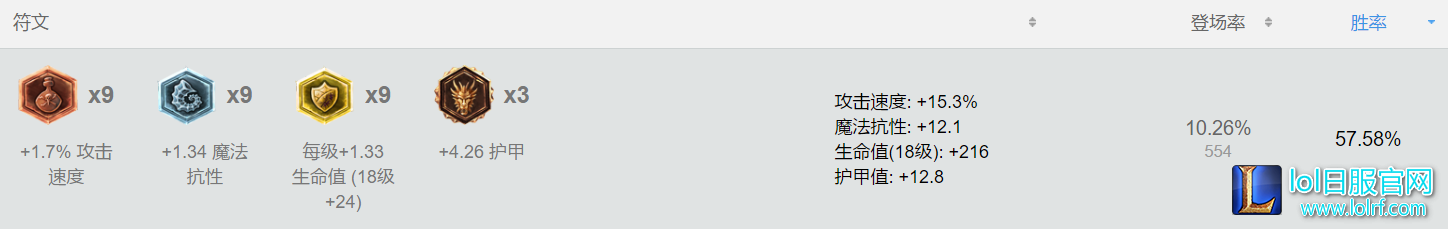 瞬减80%攻速 新版本套路令AD绝望