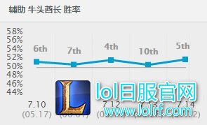 悄无声息间得到了加强，牛头成为下路新宠