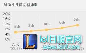 悄无声息间得到了加强，牛头成为下路新宠