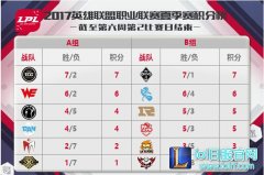7月22日LPL前瞻：谁是中国区第一天团,lol日服
