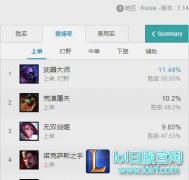四大主流上单太无赖？奎因制裁四大天王,lol日服