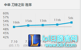 新版本最大赢家：穿甲四天王统治峡谷！