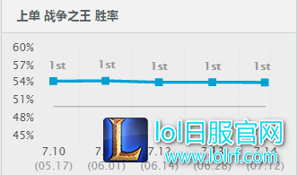 新版本最大赢家：穿甲四天王统治峡谷！