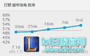 中低分段最强上分利器 7.14龙龟成版本OP