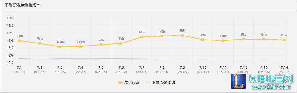 登场率稳居AD前十！暴走萝莉逆袭之路