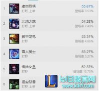 黄金以下胜率惊人 低分段脱坑首选沃里克,lol日服