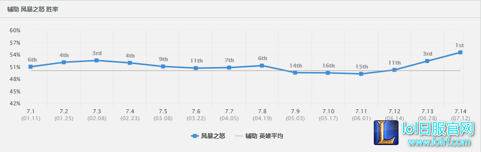 新版本第一辅助 风女已成韩服不二之选
