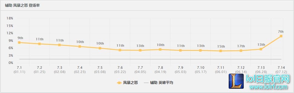 新版本第一辅助 风女已成韩服不二之选