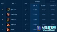 新版图奇再起巅峰之路 7.15登顶国服榜首,lol日服