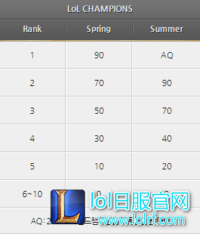 LCK：AFs获得季后赛门票和S7冒泡赛资格