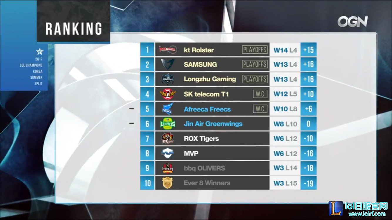 LCK：AFs获得季后赛门票和S7冒泡赛资格