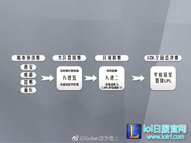 联盟化的前奏——LDL发展联盟详细赛制