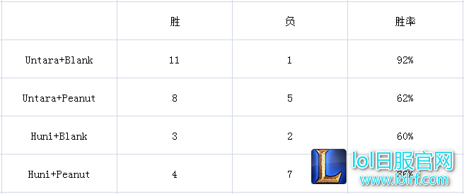 SKT四种上野胜率 Unta加小黑胜率最高