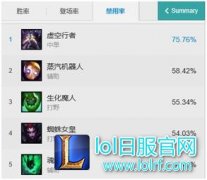 75%禁用率稳居第一 卡萨丁已成最强中单,lol日服
