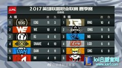 第九周最佳阵容：恩断义绝二人齐齐上榜,lol日服