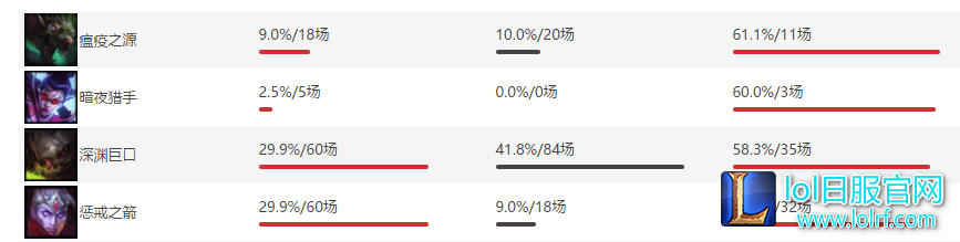 LPL本赛季各位置胜率：妖姬鳄鱼登顶