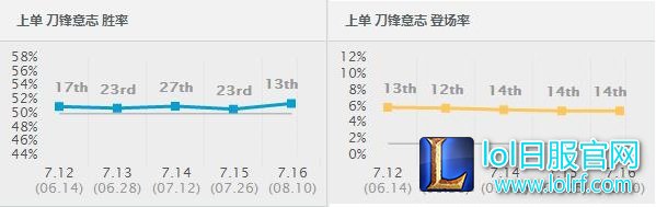 7.16胜率暴涨前十