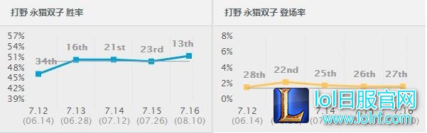 7.16胜率暴涨前十