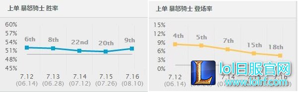 7.16胜率暴涨前十