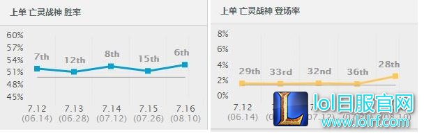 7.16胜率暴涨前十