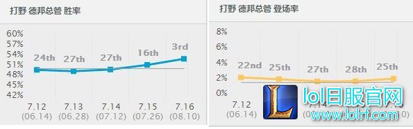 7.16胜率暴涨前十