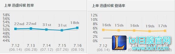 7.16胜率暴涨前十