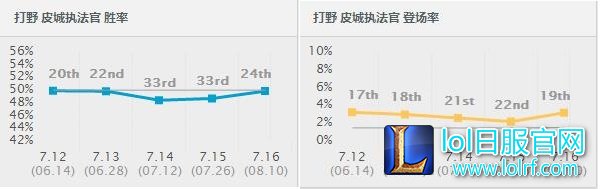 7.16胜率暴涨前十