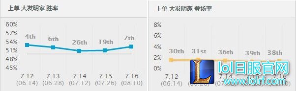 7.16胜率暴涨前十
