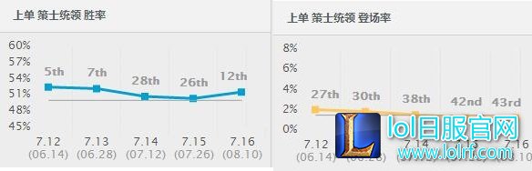 7.16胜率暴涨前十！ 强势上野纷纷来袭