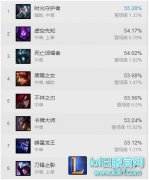 新晋版本第一中单！7.16时光成最大黑马,lol日服