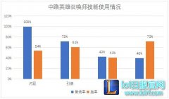 疾跑不再是中路首选！中单技能该怎么选,lol日服