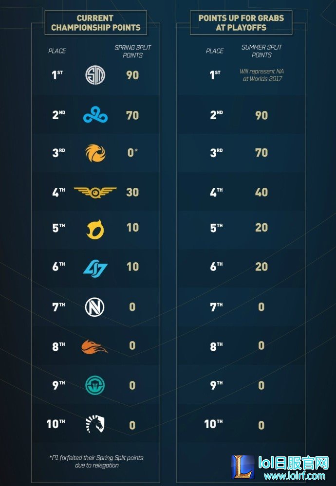 TSM连续七年晋级世界赛 唯一全勤队伍