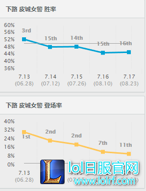 设计师谈女警加强 明年改动法师装备