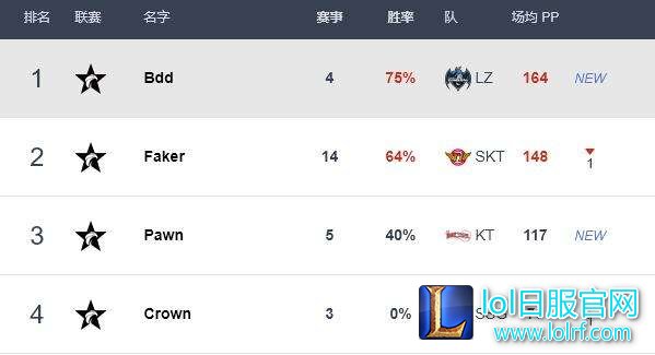 LCK季后赛各位置选手排名 Faker排名中单第二